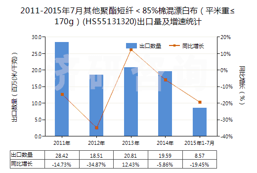2011-2015年7月其他聚酯短纖＜85%棉混漂白布（平米重≤170g）(HS55131320)出口量及增速統(tǒng)計